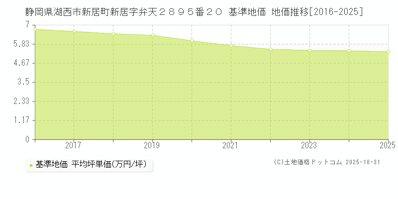 静岡県湖西市新居町新居字弁天２８９５番２０ 基準地価 地価推移[2016-2025]
