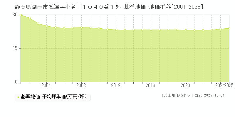 静岡県湖西市鷲津字小名川１０４０番１外 基準地価 地価推移[2001-2025]