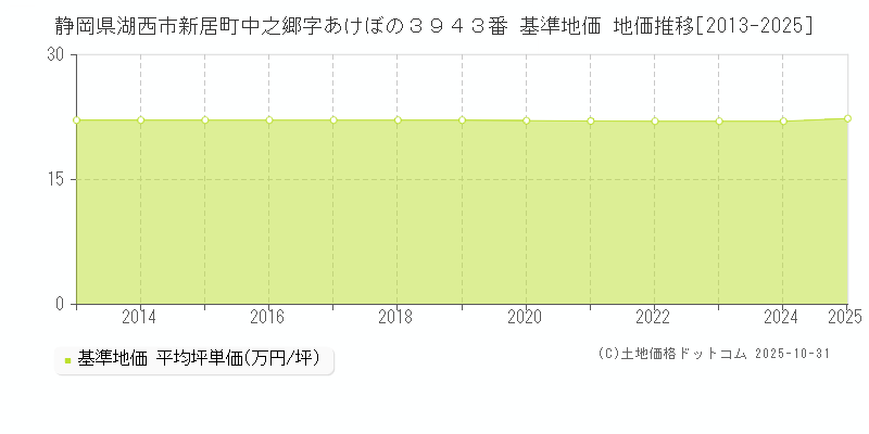 静岡県湖西市新居町中之郷字あけぼの３９４３番 基準地価 地価推移[2013-2025]