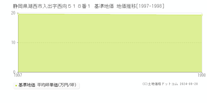 静岡県湖西市入出字西向５１８番１ 基準地価 地価推移[1997-1998]