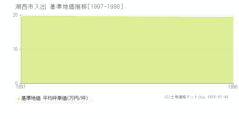 湖西市入出の基準地価推移グラフ 