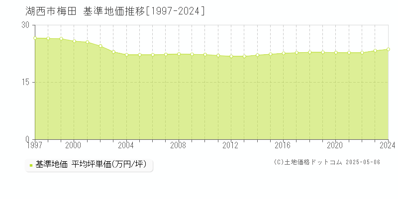 梅田(湖西市)の基準地価推移グラフ(坪単価)[1997-2024年]