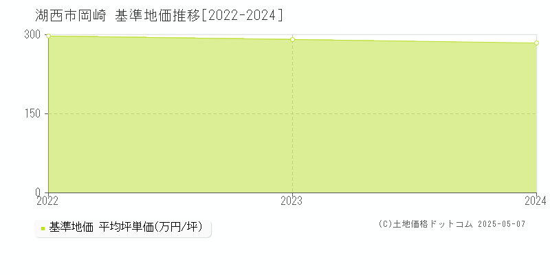 岡崎(湖西市)の基準地価推移グラフ(坪単価)[2022-2024年]