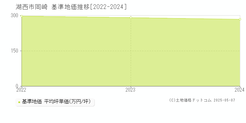 湖西市岡崎の基準地価推移グラフ 