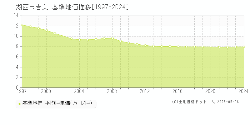 吉美(湖西市)の基準地価推移グラフ(坪単価)[1997-2024年]