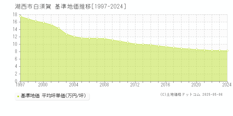 白須賀(湖西市)の基準地価推移グラフ(坪単価)[1997-2024年]