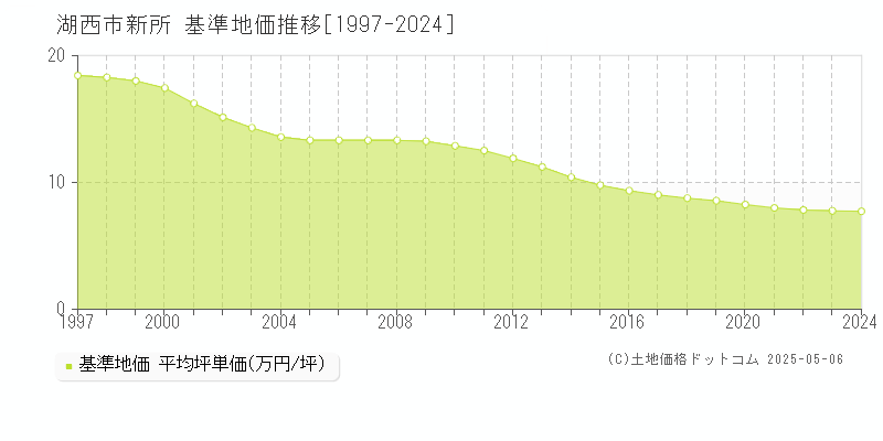 新所(湖西市)の基準地価推移グラフ(坪単価)[1997-2024年]