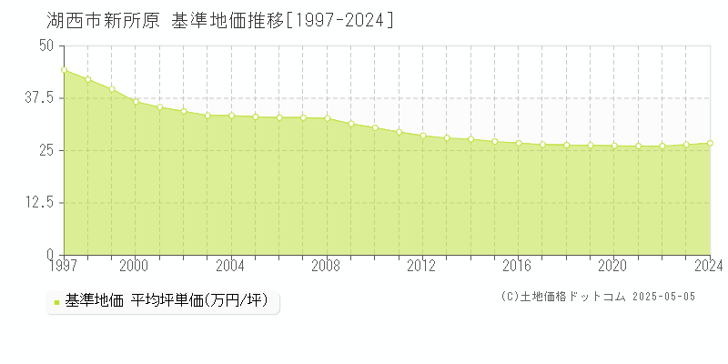 新所原(湖西市)の基準地価推移グラフ(坪単価)[1997-2024年]