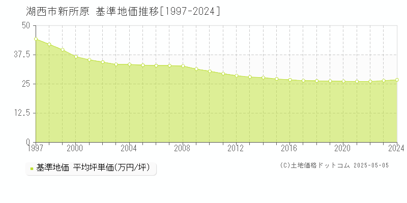 湖西市新所原の基準地価推移グラフ 