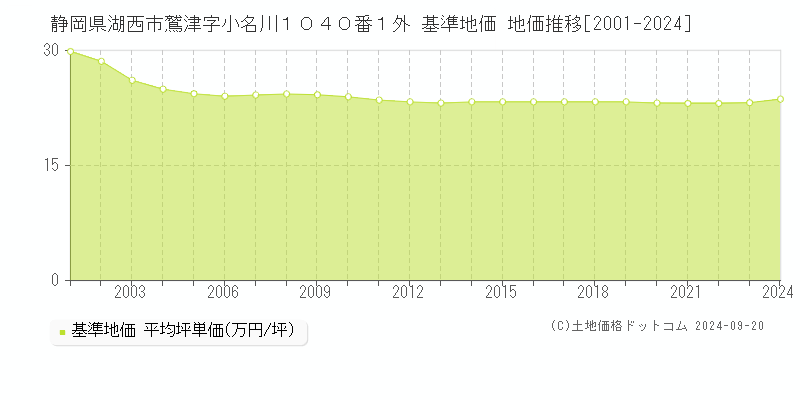 静岡県湖西市鷲津字小名川１０４０番１外 基準地価 地価推移[2001-2024]