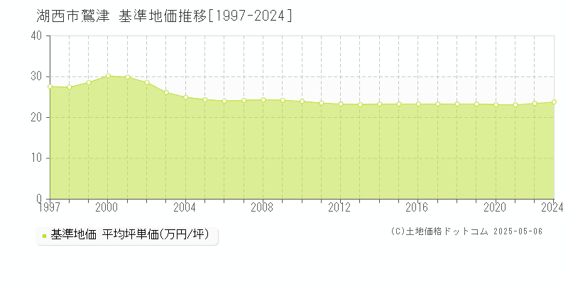 鷲津(湖西市)の基準地価推移グラフ(坪単価)[1997-2024年]