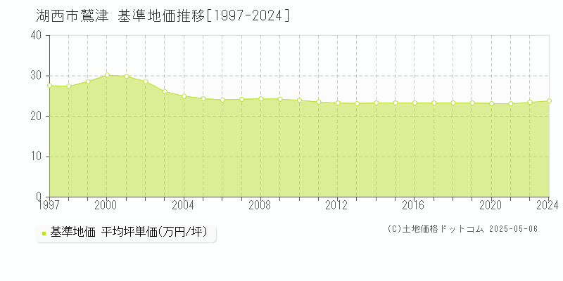 湖西市鷲津の基準地価推移グラフ 