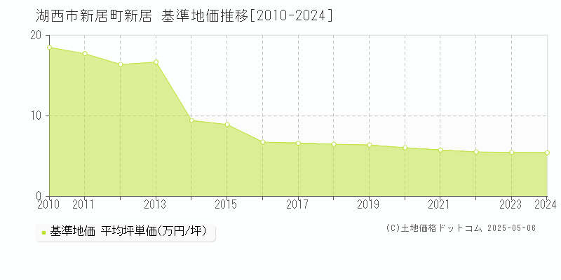 新居町新居(湖西市)の基準地価推移グラフ(坪単価)[2010-2024年]