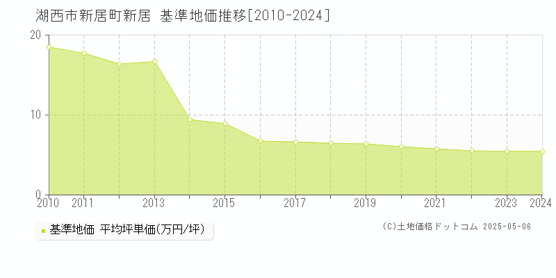 湖西市新居町新居の基準地価推移グラフ 