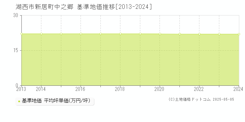 新居町中之郷(湖西市)の基準地価推移グラフ(坪単価)[2013-2024年]