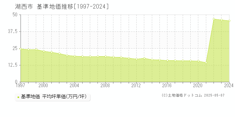 湖西市(静岡県)の基準地価推移グラフ(坪単価)[1997-2024年]