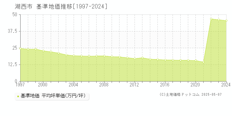 湖西市の基準地価推移グラフ 