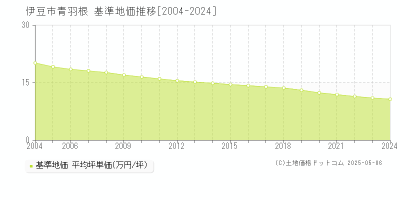 青羽根(伊豆市)の基準地価推移グラフ(坪単価)[2004-2024年]
