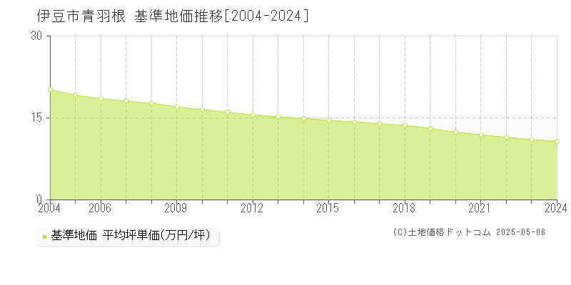 伊豆市青羽根の基準地価推移グラフ 