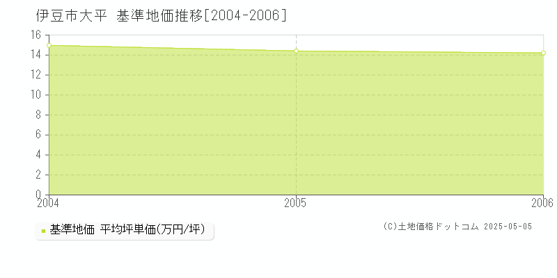 大平(伊豆市)の基準地価推移グラフ(坪単価)[2004-2006年]