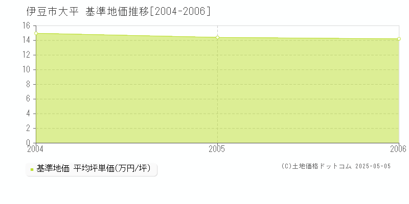 伊豆市大平の基準地価推移グラフ 