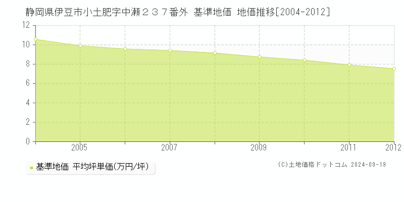 静岡県伊豆市小土肥字中瀬２３７番外 基準地価 地価推移[2004-2012]