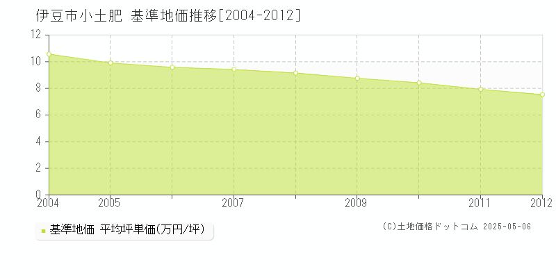 小土肥(伊豆市)の基準地価推移グラフ(坪単価)[2004-2012年]