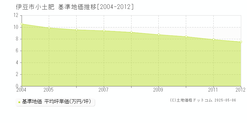 伊豆市小土肥の基準地価推移グラフ 