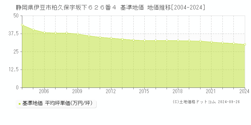 静岡県伊豆市柏久保字坂下６２６番４ 基準地価 地価推移[2004-2024]