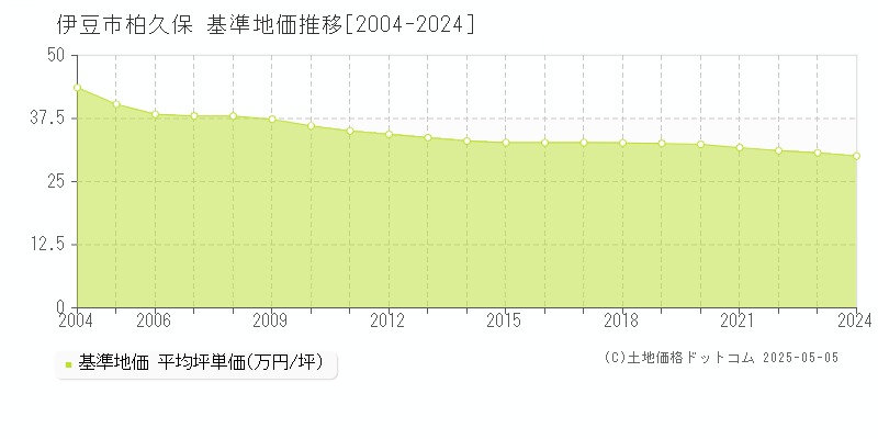 柏久保(伊豆市)の基準地価推移グラフ(坪単価)[2004-2024年]