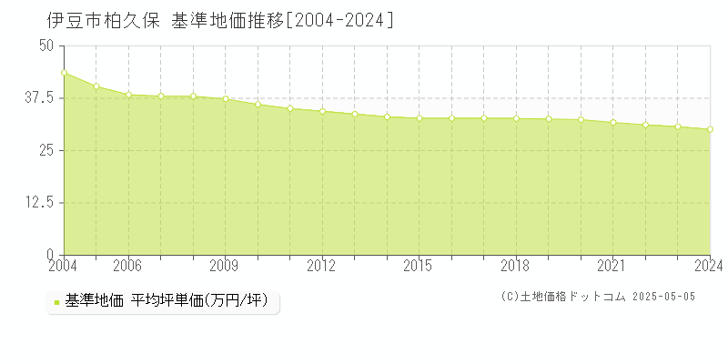 伊豆市柏久保の基準地価推移グラフ 