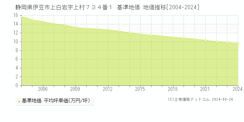 静岡県伊豆市上白岩字上村７３４番１ 基準地価 地価推移[2004-2024]