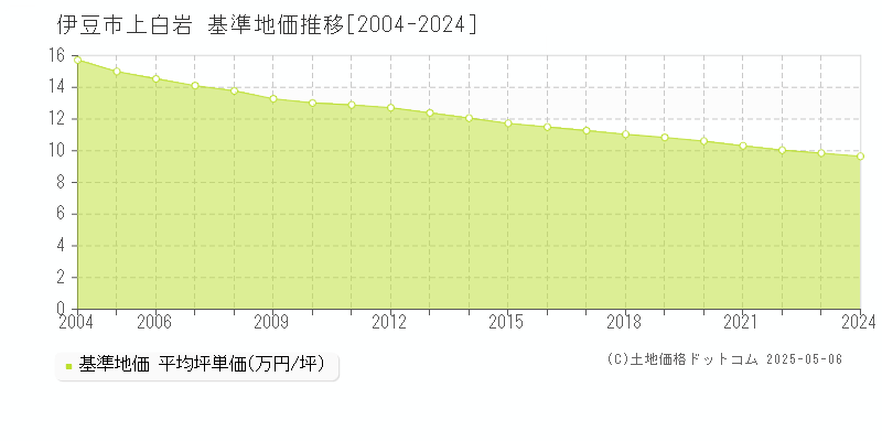上白岩(伊豆市)の基準地価推移グラフ(坪単価)[2004-2024年]