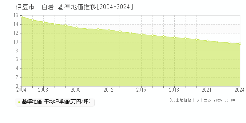 伊豆市上白岩の基準地価推移グラフ 