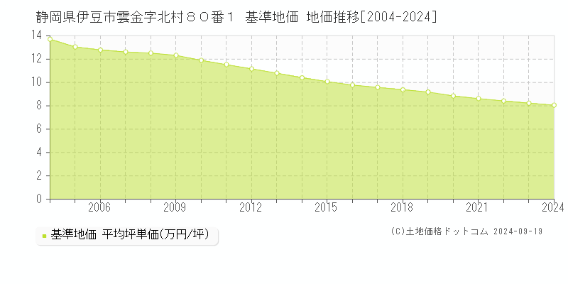静岡県伊豆市雲金字北村８０番１ 基準地価 地価推移[2004-2024]