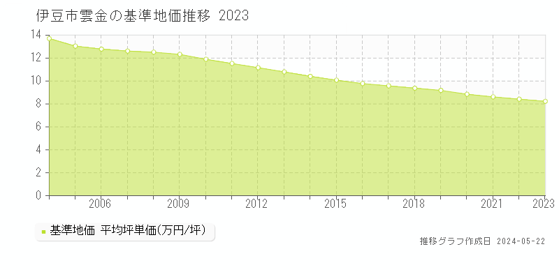伊豆市雲金の基準地価推移グラフ 