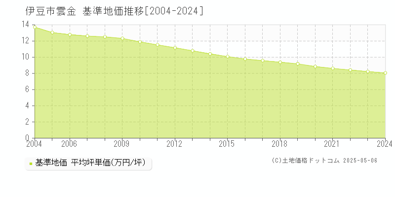 雲金(伊豆市)の基準地価推移グラフ(坪単価)[2004-2024年]