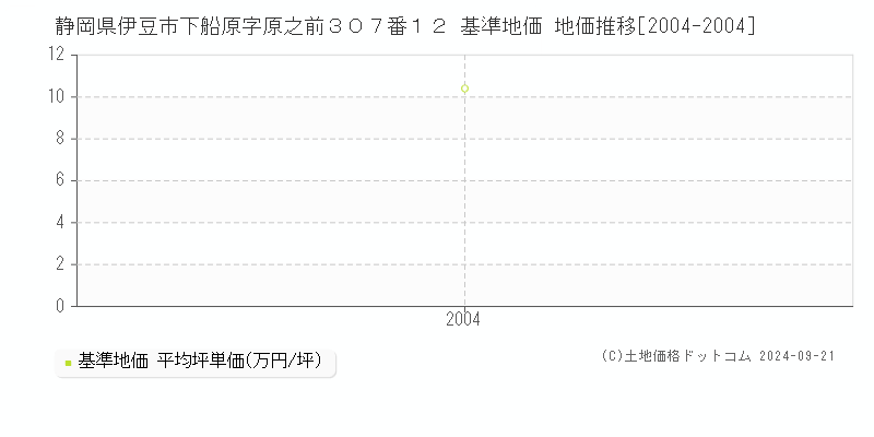 静岡県伊豆市下船原字原之前３０７番１２ 基準地価 地価推移[2004-2004]