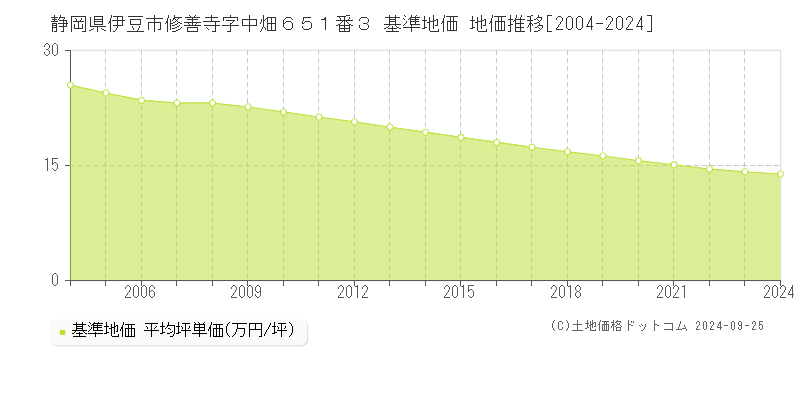 静岡県伊豆市修善寺字中畑６５１番３ 基準地価 地価推移[2004-2024]
