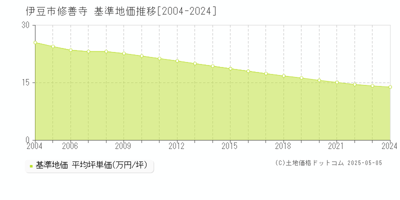 修善寺(伊豆市)の基準地価推移グラフ(坪単価)[2004-2024年]