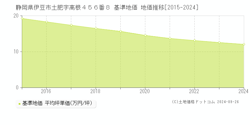 静岡県伊豆市土肥字高根４５６番８ 基準地価 地価推移[2015-2024]