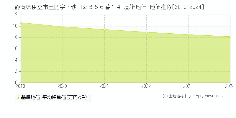 静岡県伊豆市土肥字下砂田２６６６番１４ 基準地価 地価推移[2019-2024]