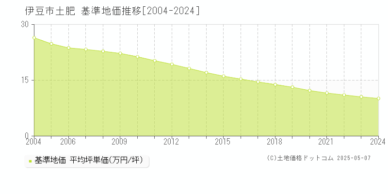 土肥(伊豆市)の基準地価推移グラフ(坪単価)[2004-2024年]