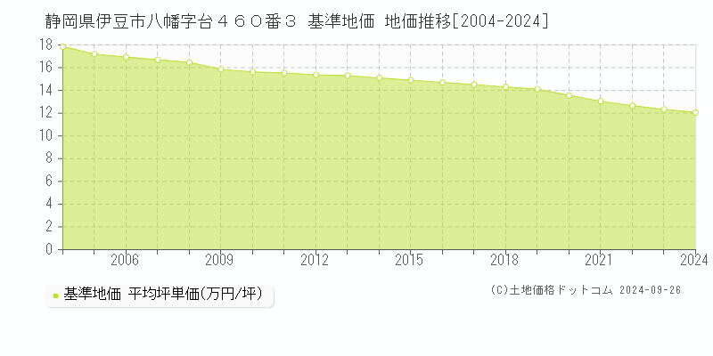 静岡県伊豆市八幡字台４６０番３ 基準地価 地価推移[2004-2024]