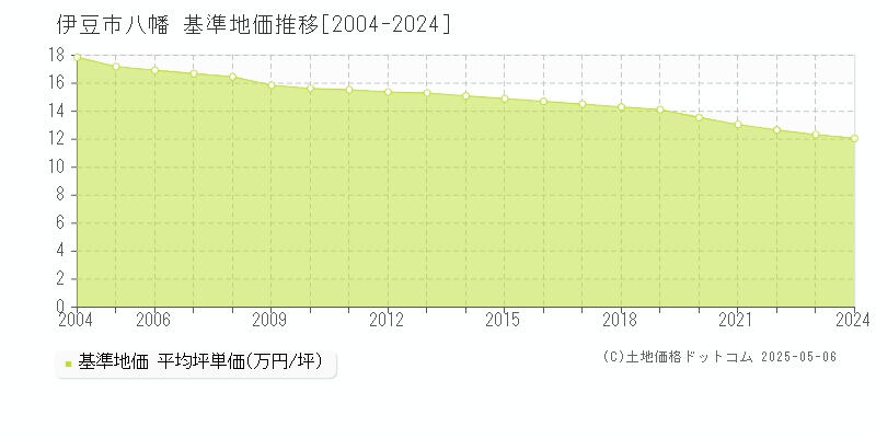 八幡(伊豆市)の基準地価推移グラフ(坪単価)[2004-2024年]