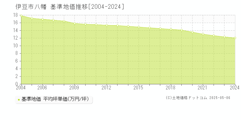 伊豆市八幡の基準地価推移グラフ 