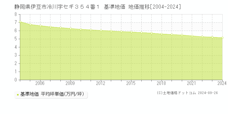 静岡県伊豆市冷川字セギ３５４番１ 基準地価 地価推移[2004-2024]