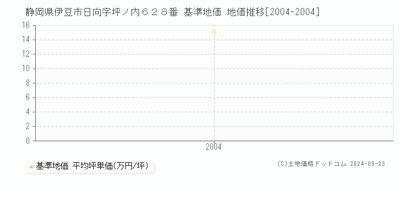 静岡県伊豆市日向字坪ノ内６２８番 基準地価 地価推移[2004-2004]