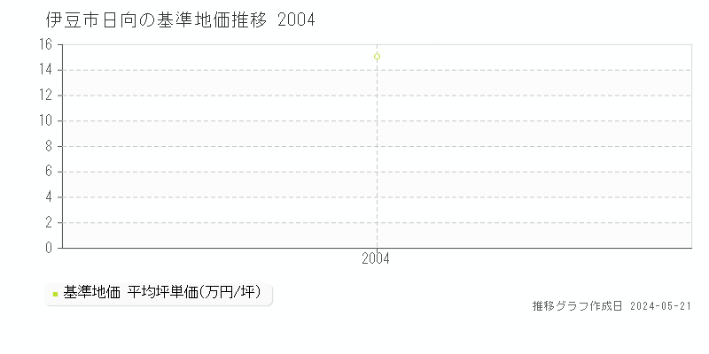 伊豆市日向の基準地価推移グラフ 