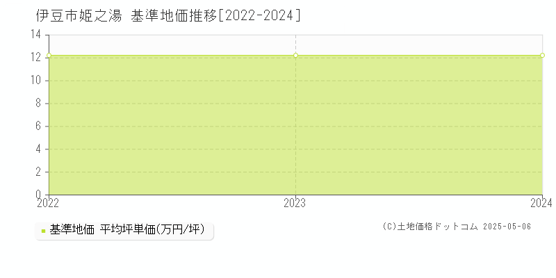 伊豆市姫之湯の基準地価推移グラフ 